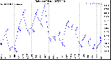 Milwaukee Weather Rain<br>per Month