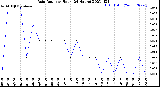 Milwaukee Weather Rain Rate<br>per Hour<br>(24 Hours)