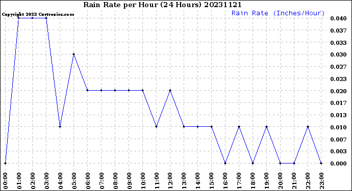 Milwaukee Weather Rain Rate<br>per Hour<br>(24 Hours)