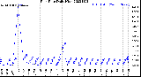 Milwaukee Weather Rain Rate<br>Daily High