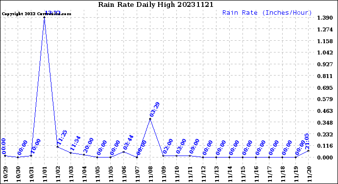 Milwaukee Weather Rain Rate<br>Daily High