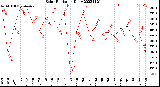 Milwaukee Weather Solar Radiation<br>Daily