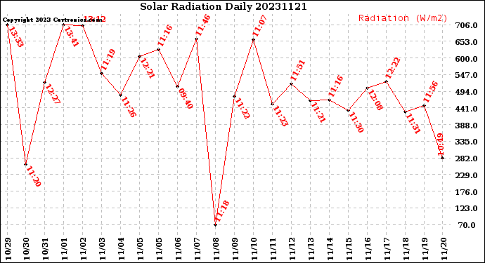 Milwaukee Weather Solar Radiation<br>Daily