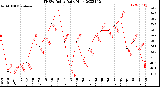 Milwaukee Weather THSW Index<br>Daily High