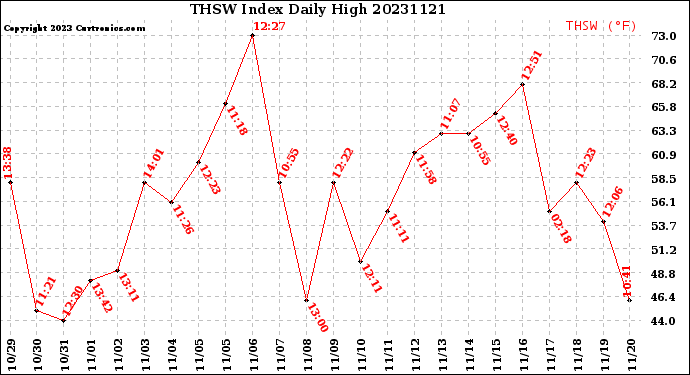 Milwaukee Weather THSW Index<br>Daily High