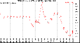 Milwaukee Weather THSW Index<br>per Hour<br>(24 Hours)