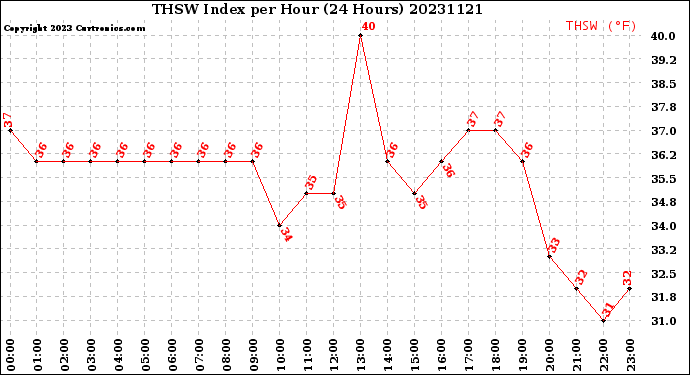 Milwaukee Weather THSW Index<br>per Hour<br>(24 Hours)