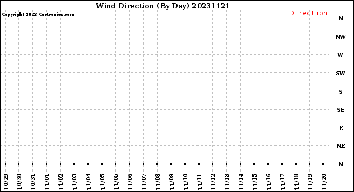 Milwaukee Weather Wind Direction<br>(By Day)