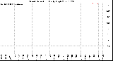 Milwaukee Weather Wind Direction<br>Daily High