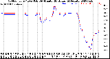 Milwaukee Weather Outdoor Temp / Dew Point<br>by Minute<br>(24 Hours) (Alternate)