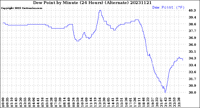 Milwaukee Weather Dew Point<br>by Minute<br>(24 Hours) (Alternate)