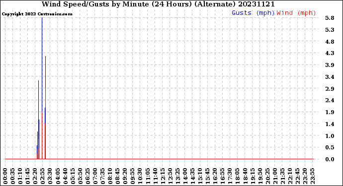 Milwaukee Weather Wind Speed/Gusts<br>by Minute<br>(24 Hours) (Alternate)