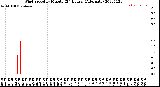 Milwaukee Weather Wind Speed<br>by Minute<br>(24 Hours) (Alternate)