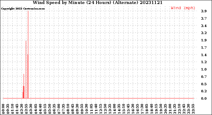 Milwaukee Weather Wind Speed<br>by Minute<br>(24 Hours) (Alternate)