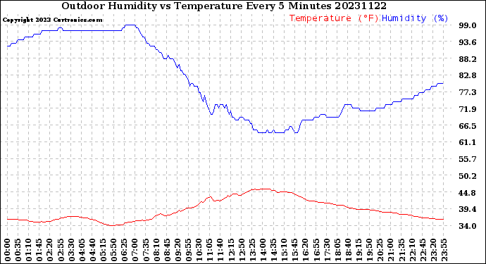 Milwaukee Weather Outdoor Humidity<br>vs Temperature<br>Every 5 Minutes