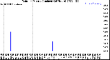 Milwaukee Weather Rain<br>per Minute<br>(Inches)<br>(24 Hours)