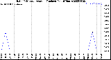 Milwaukee Weather Rain<br>15 Minute Average<br>(Inches)<br>Past 6 Hours