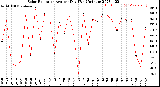 Milwaukee Weather Solar Radiation<br>Avg per Day W/m2/minute