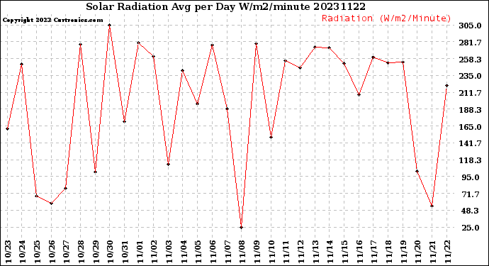 Milwaukee Weather Solar Radiation<br>Avg per Day W/m2/minute