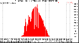 Milwaukee Weather Solar Radiation<br>per Minute<br>(24 Hours)