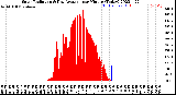 Milwaukee Weather Solar Radiation<br>& Day Average<br>per Minute<br>(Today)