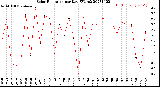 Milwaukee Weather Solar Radiation<br>per Day KW/m2