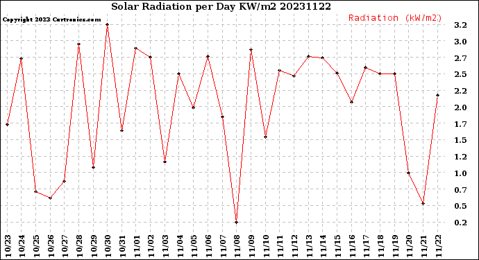 Milwaukee Weather Solar Radiation<br>per Day KW/m2