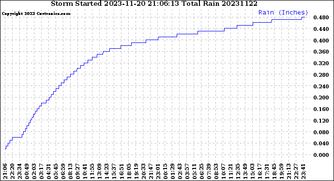 Milwaukee Weather Storm<br>Started 2023-11-20 21:06:13<br>Total Rain