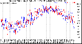 Milwaukee Weather Outdoor Temperature<br>Daily High<br>(Past/Previous Year)