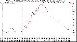 Milwaukee Weather Outdoor Temperature<br>vs Wind Chill<br>per Minute<br>(24 Hours)