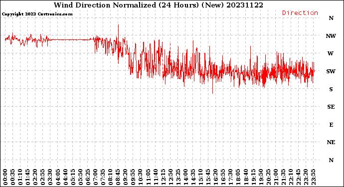 Milwaukee Weather Wind Direction<br>Normalized<br>(24 Hours) (New)