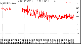 Milwaukee Weather Wind Direction<br>(24 Hours) (Raw)