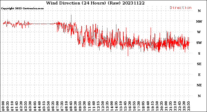 Milwaukee Weather Wind Direction<br>(24 Hours) (Raw)