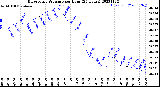 Milwaukee Weather Barometric Pressure<br>per Hour<br>(24 Hours)