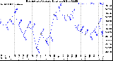 Milwaukee Weather Barometric Pressure<br>Daily High