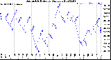 Milwaukee Weather Barometric Pressure<br>Daily Low