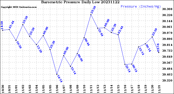 Milwaukee Weather Barometric Pressure<br>Daily Low