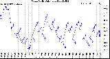 Milwaukee Weather Wind Chill<br>Daily Low