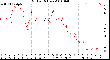 Milwaukee Weather Dew Point<br>(24 Hours)