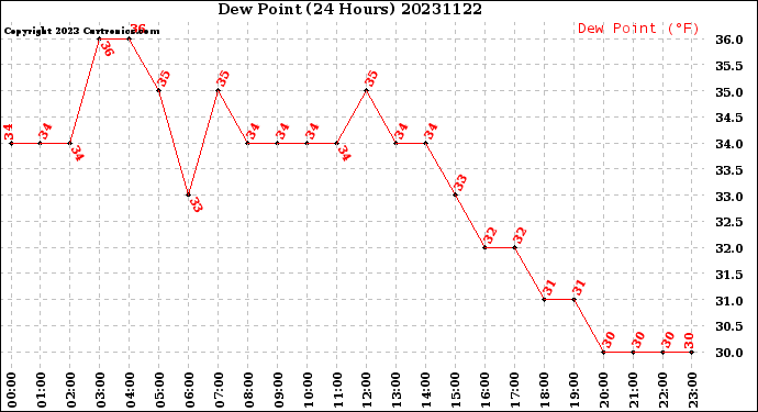 Milwaukee Weather Dew Point<br>(24 Hours)