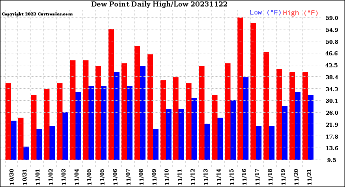 Milwaukee Weather Dew Point<br>Daily High/Low