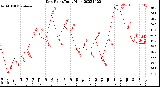 Milwaukee Weather Dew Point<br>Daily High