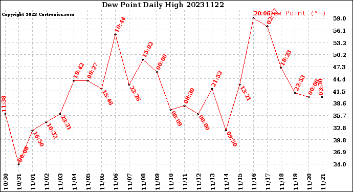 Milwaukee Weather Dew Point<br>Daily High