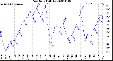 Milwaukee Weather Dew Point<br>Daily Low