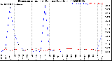 Milwaukee Weather Evapotranspiration<br>vs Rain per Day<br>(Inches)