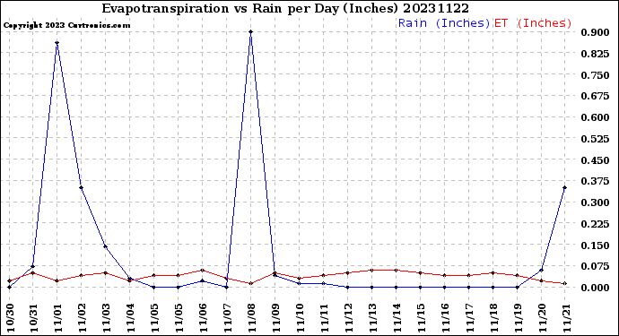 Milwaukee Weather Evapotranspiration<br>vs Rain per Day<br>(Inches)