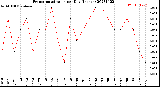 Milwaukee Weather Evapotranspiration<br>per Day (Inches)