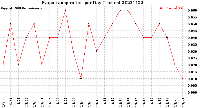 Milwaukee Weather Evapotranspiration<br>per Day (Inches)