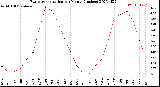 Milwaukee Weather Evapotranspiration<br>per Month (Inches)