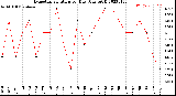 Milwaukee Weather Evapotranspiration<br>per Day (Ozs sq/ft)